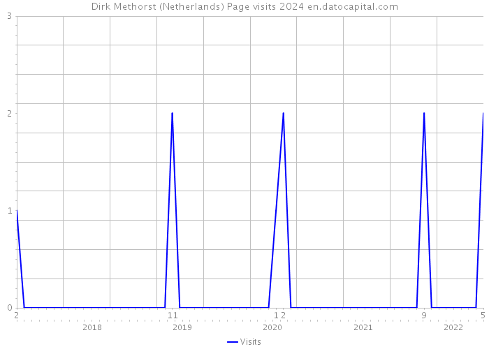 Dirk Methorst (Netherlands) Page visits 2024 