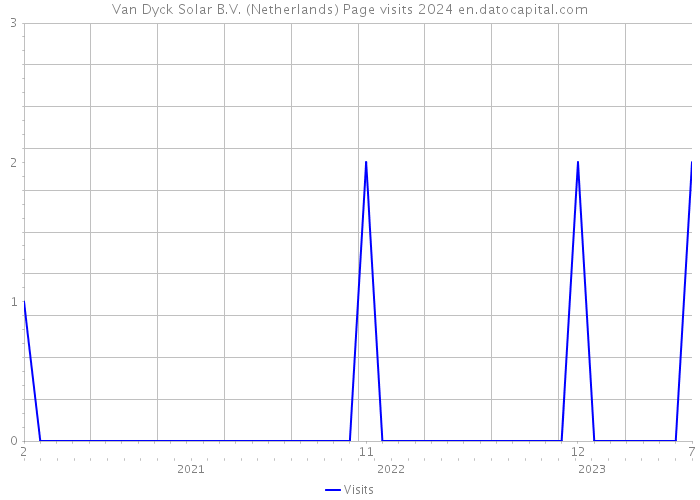Van Dyck Solar B.V. (Netherlands) Page visits 2024 