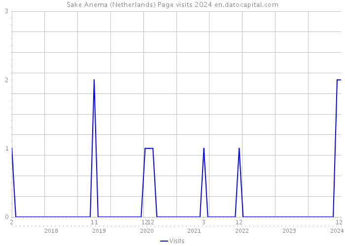 Sake Anema (Netherlands) Page visits 2024 