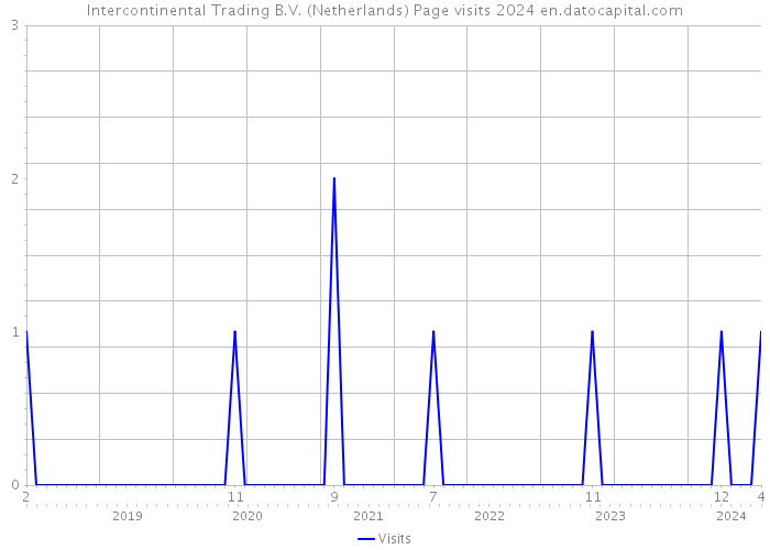 Intercontinental Trading B.V. (Netherlands) Page visits 2024 