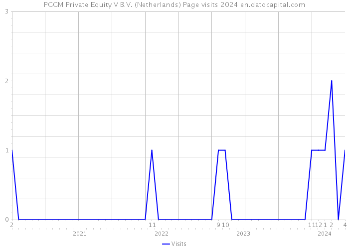 PGGM Private Equity V B.V. (Netherlands) Page visits 2024 