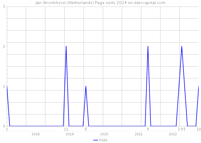 Jan Stronkhorst (Netherlands) Page visits 2024 