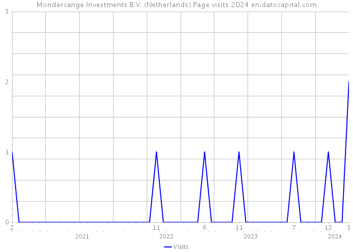 Mondercange Investments B.V. (Netherlands) Page visits 2024 