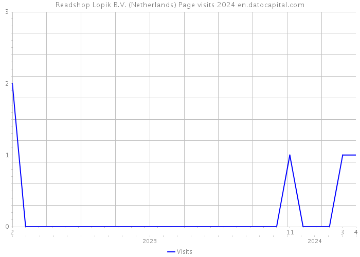 Readshop Lopik B.V. (Netherlands) Page visits 2024 