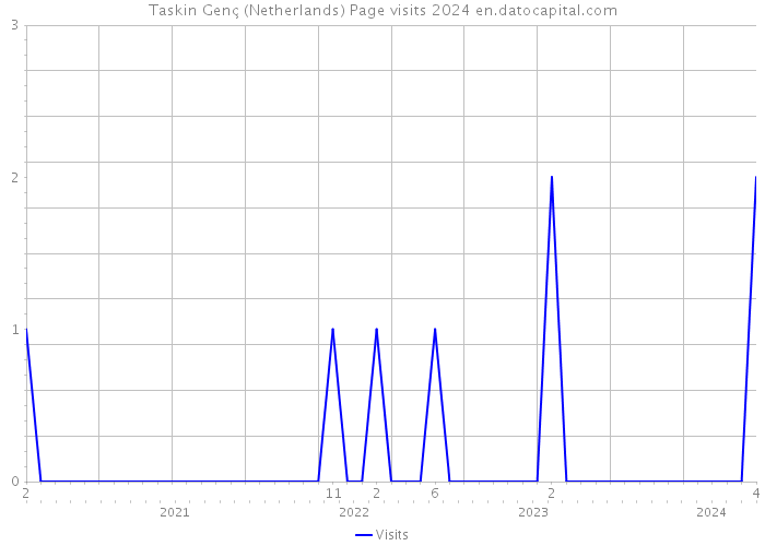 Taskin Genç (Netherlands) Page visits 2024 