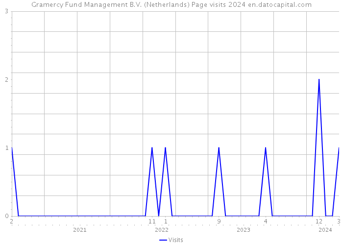 Gramercy Fund Management B.V. (Netherlands) Page visits 2024 