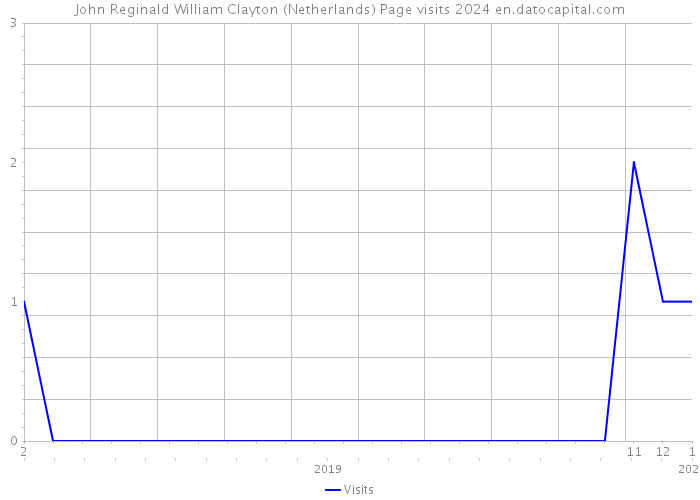 John Reginald William Clayton (Netherlands) Page visits 2024 