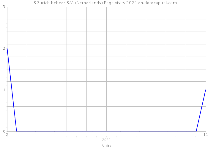 LS Zurich beheer B.V. (Netherlands) Page visits 2024 