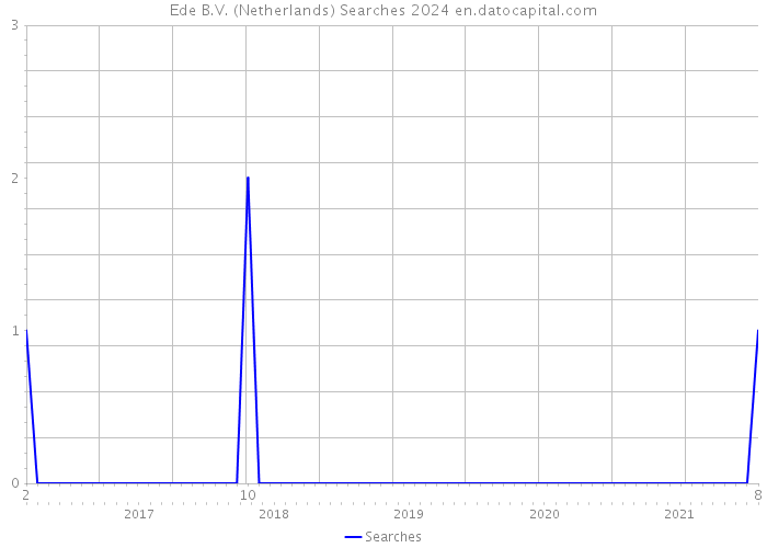 Ede B.V. (Netherlands) Searches 2024 