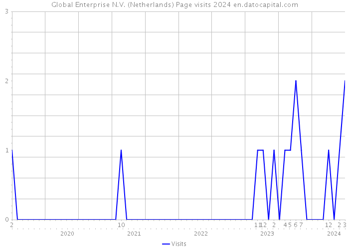 Global Enterprise N.V. (Netherlands) Page visits 2024 