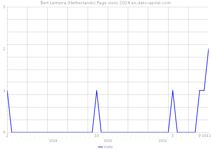 Bert Lemstra (Netherlands) Page visits 2024 