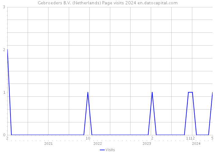 Gebroeders B.V. (Netherlands) Page visits 2024 