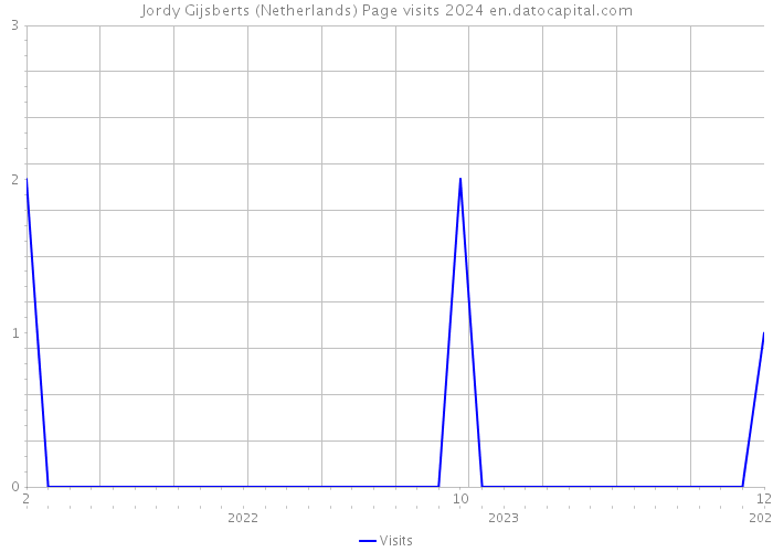 Jordy Gijsberts (Netherlands) Page visits 2024 
