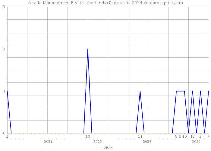 Apollo Management B.V. (Netherlands) Page visits 2024 
