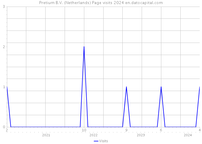 Pretium B.V. (Netherlands) Page visits 2024 