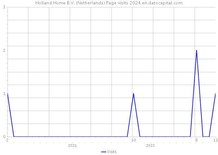 Holland Home B.V. (Netherlands) Page visits 2024 