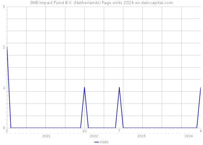 SME Impact Fund B.V. (Netherlands) Page visits 2024 