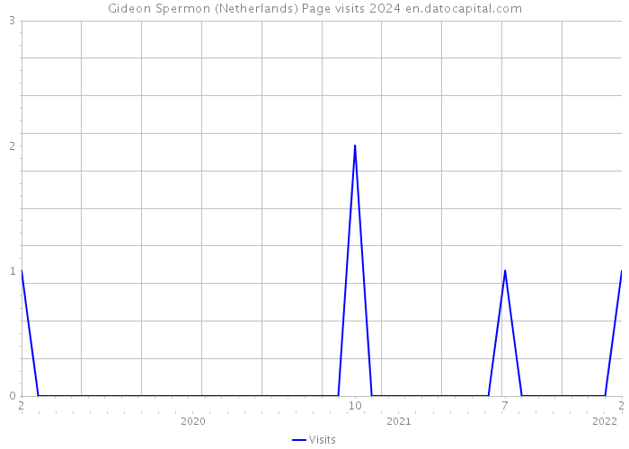 Gideon Spermon (Netherlands) Page visits 2024 