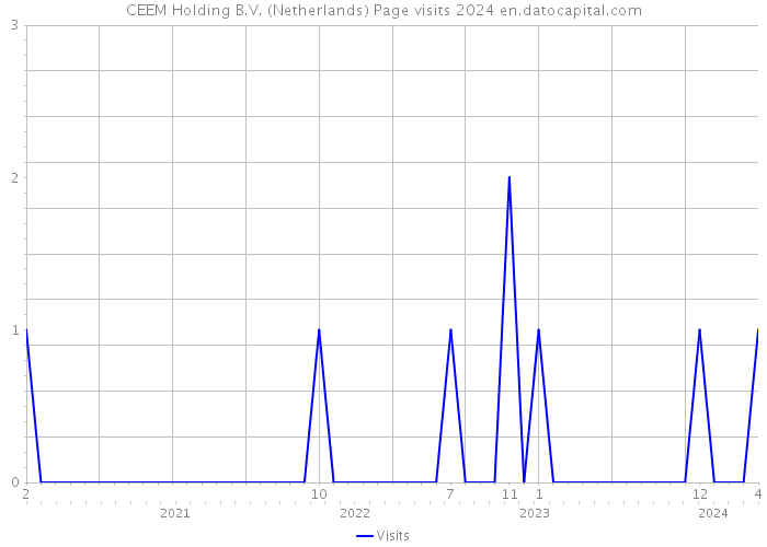 CEEM Holding B.V. (Netherlands) Page visits 2024 