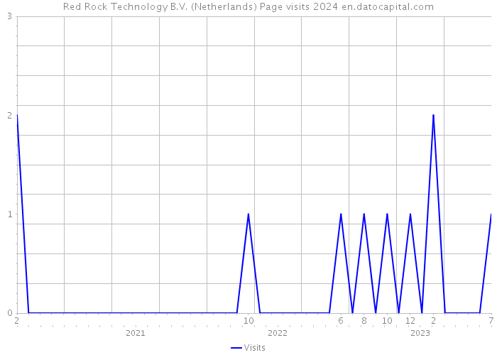 Red Rock Technology B.V. (Netherlands) Page visits 2024 