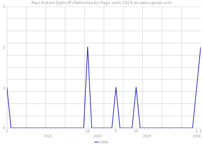 Paul Robert Dijkhoff (Netherlands) Page visits 2024 