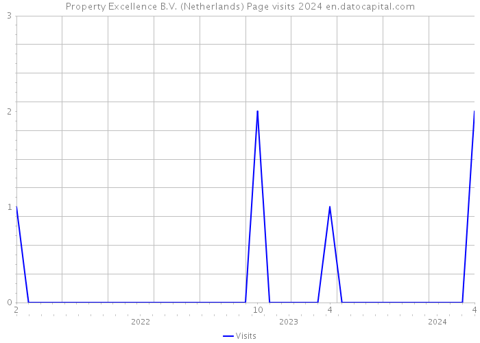 Property Excellence B.V. (Netherlands) Page visits 2024 