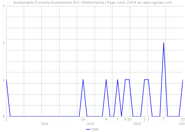 Sustainable Forestry Investments B.V. (Netherlands) Page visits 2024 