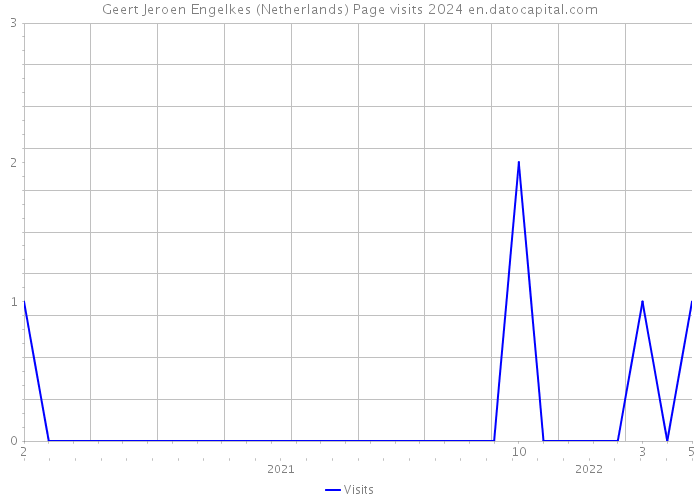 Geert Jeroen Engelkes (Netherlands) Page visits 2024 