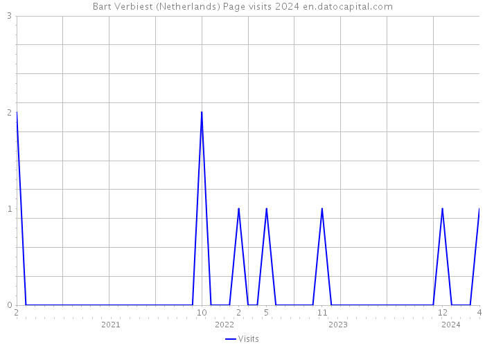 Bart Verbiest (Netherlands) Page visits 2024 