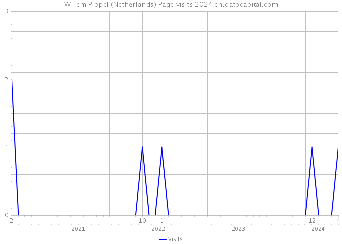 Willem Pippel (Netherlands) Page visits 2024 