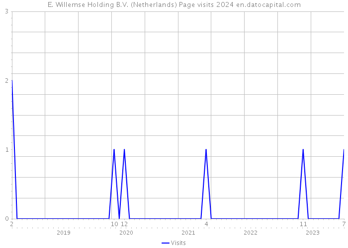 E. Willemse Holding B.V. (Netherlands) Page visits 2024 