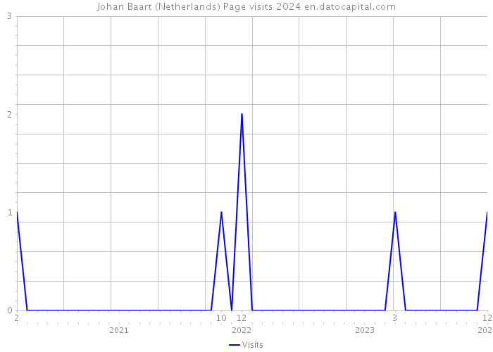 Johan Baart (Netherlands) Page visits 2024 