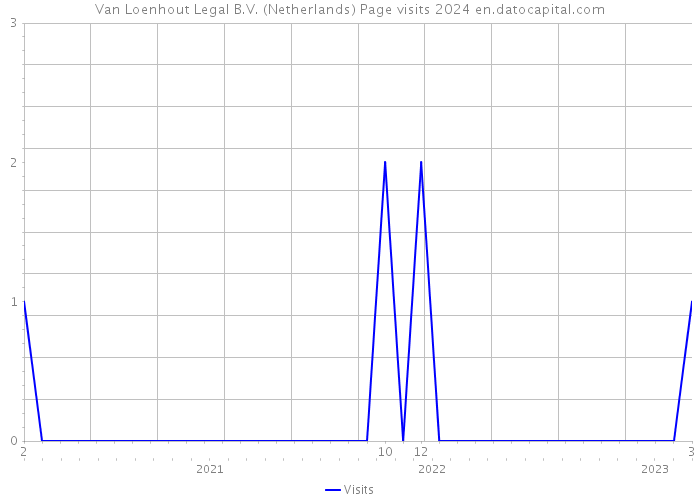 Van Loenhout Legal B.V. (Netherlands) Page visits 2024 