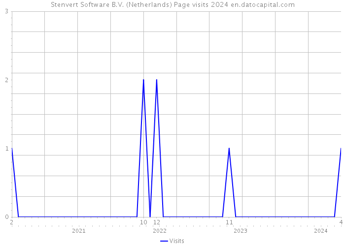 Stenvert Software B.V. (Netherlands) Page visits 2024 