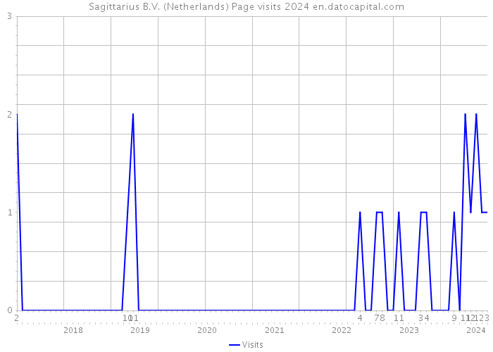 Sagittarius B.V. (Netherlands) Page visits 2024 