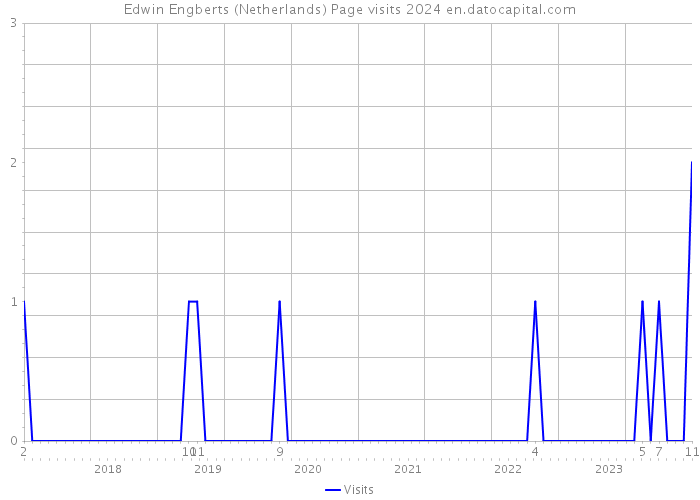 Edwin Engberts (Netherlands) Page visits 2024 