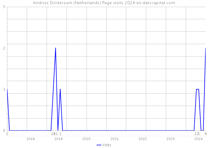 Andries Doldersum (Netherlands) Page visits 2024 
