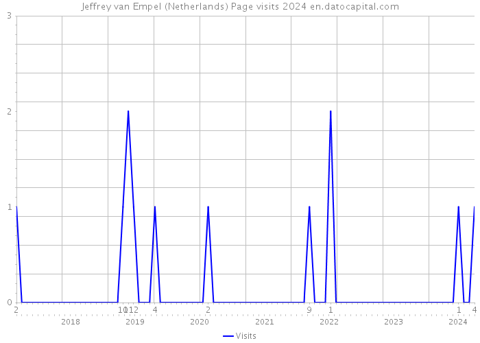 Jeffrey van Empel (Netherlands) Page visits 2024 