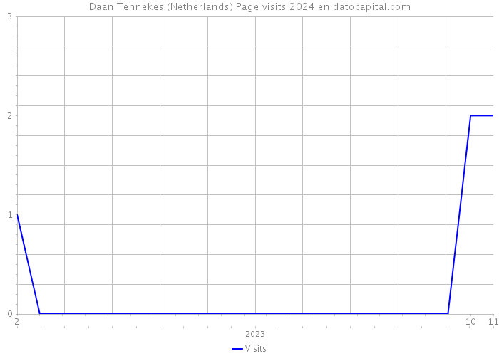 Daan Tennekes (Netherlands) Page visits 2024 