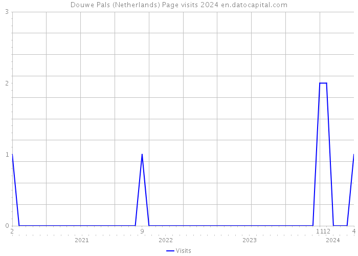 Douwe Pals (Netherlands) Page visits 2024 