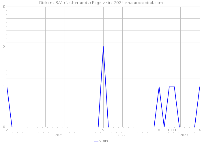Dickens B.V. (Netherlands) Page visits 2024 