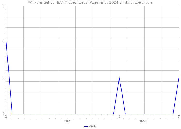 Winkens Beheer B.V. (Netherlands) Page visits 2024 