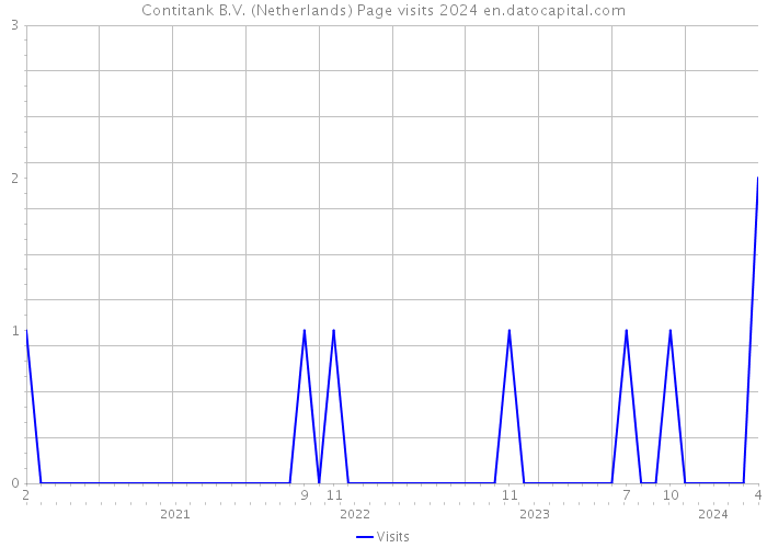 Contitank B.V. (Netherlands) Page visits 2024 
