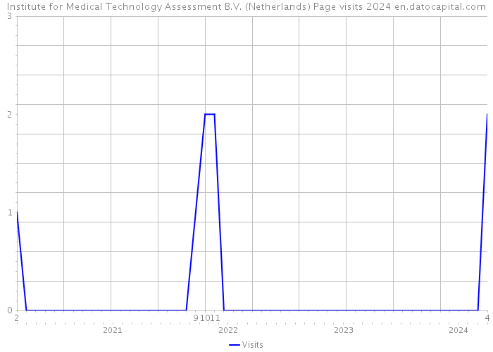 Institute for Medical Technology Assessment B.V. (Netherlands) Page visits 2024 