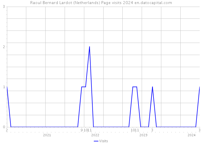 Raoul Bernard Lardot (Netherlands) Page visits 2024 
