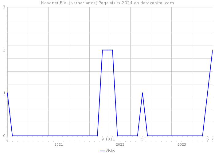 Novonet B.V. (Netherlands) Page visits 2024 