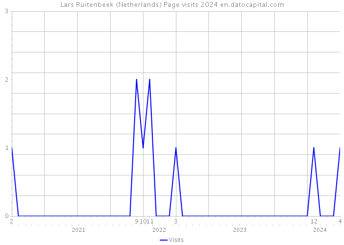 Lars Ruitenbeek (Netherlands) Page visits 2024 
