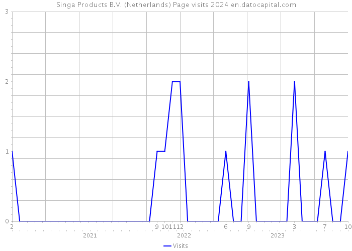 Singa Products B.V. (Netherlands) Page visits 2024 