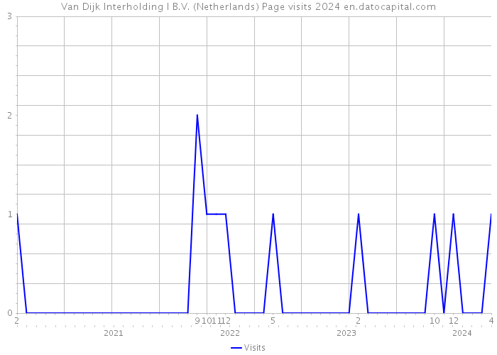 Van Dijk Interholding I B.V. (Netherlands) Page visits 2024 