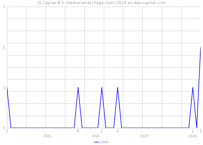 JS Capital B.V. (Netherlands) Page visits 2024 